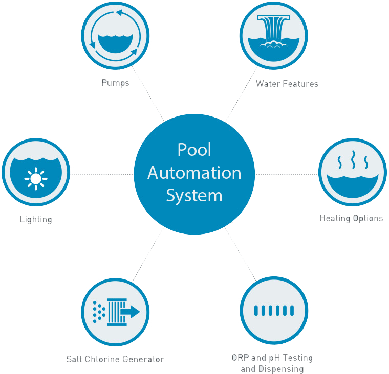 Pool Automation System Chart